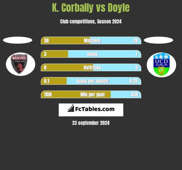 K. Corbally vs Doyle h2h player stats