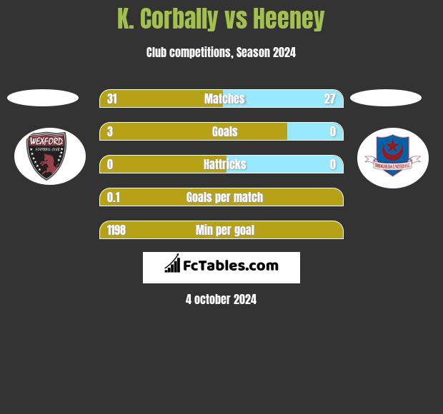 K. Corbally vs Heeney h2h player stats