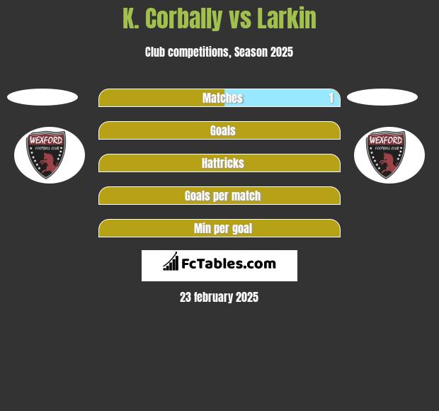 K. Corbally vs Larkin h2h player stats