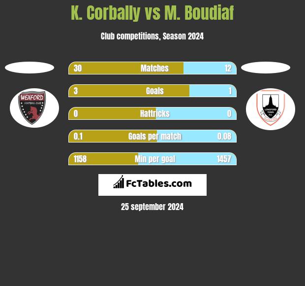 K. Corbally vs M. Boudiaf h2h player stats