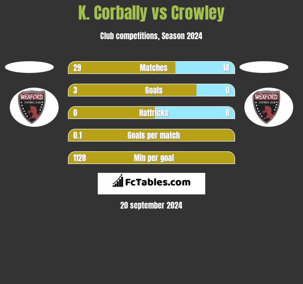 K. Corbally vs Crowley h2h player stats