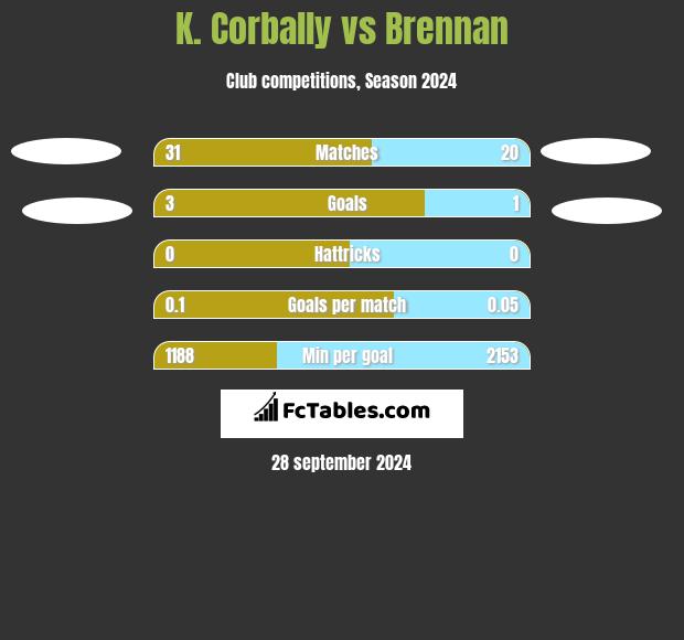 K. Corbally vs Brennan h2h player stats