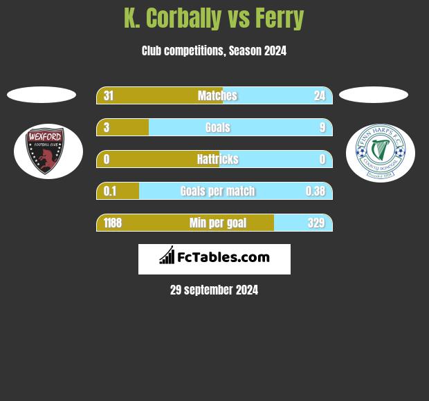 K. Corbally vs Ferry h2h player stats