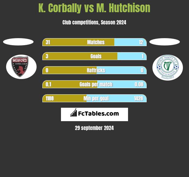 K. Corbally vs M. Hutchison h2h player stats