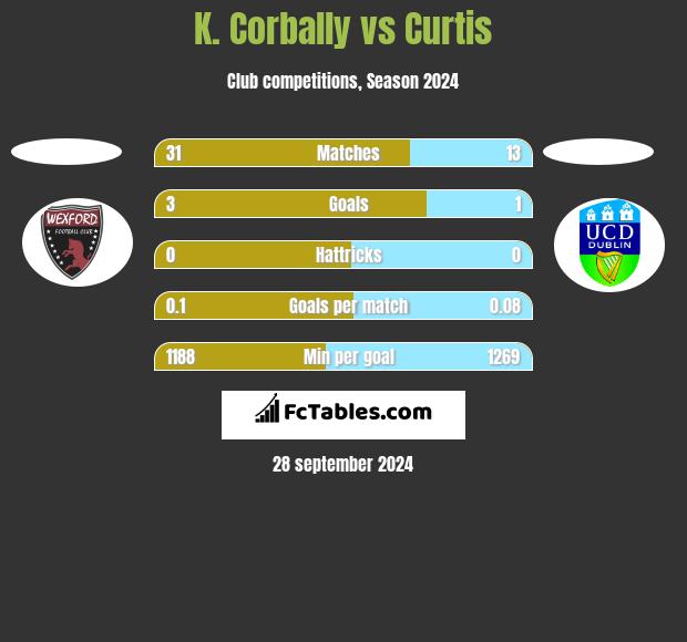 K. Corbally vs Curtis h2h player stats