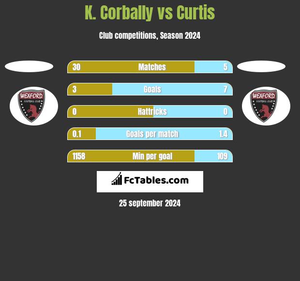 K. Corbally vs Curtis h2h player stats