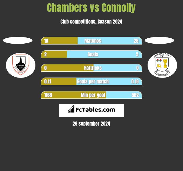 Chambers vs Connolly h2h player stats