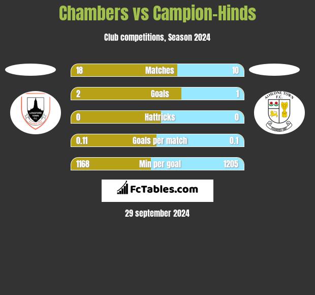 Chambers vs Campion-Hinds h2h player stats