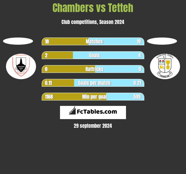 Chambers vs Tetteh h2h player stats