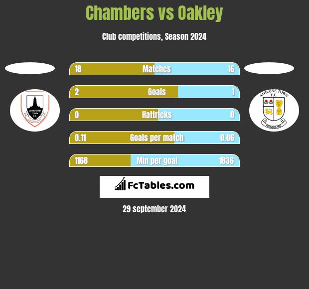 Chambers vs Oakley h2h player stats