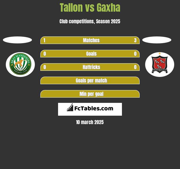 Tallon vs Gaxha h2h player stats