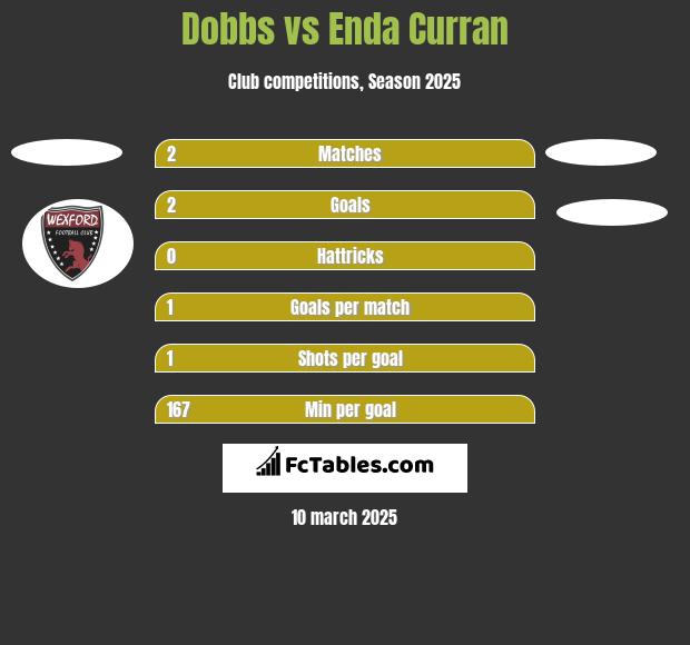 Dobbs vs Enda Curran h2h player stats