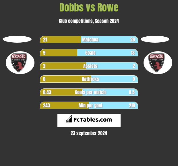 Dobbs vs Rowe h2h player stats