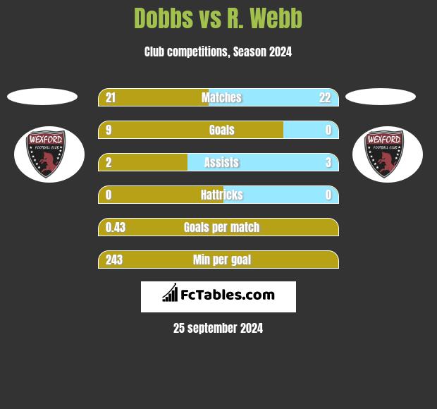 Dobbs vs R. Webb h2h player stats