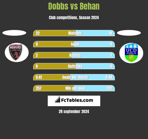 Dobbs vs Behan h2h player stats