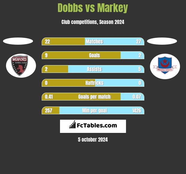 Dobbs vs Markey h2h player stats