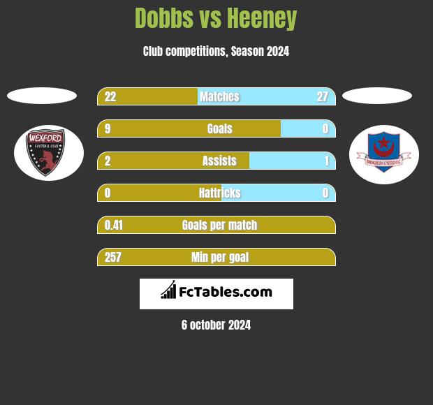 Dobbs vs Heeney h2h player stats