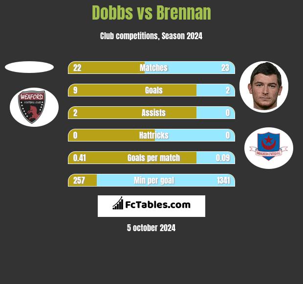 Dobbs vs Brennan h2h player stats