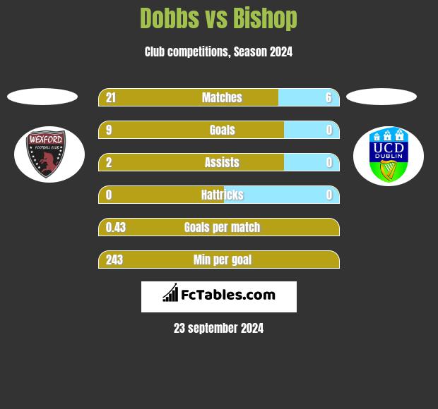 Dobbs vs Bishop h2h player stats