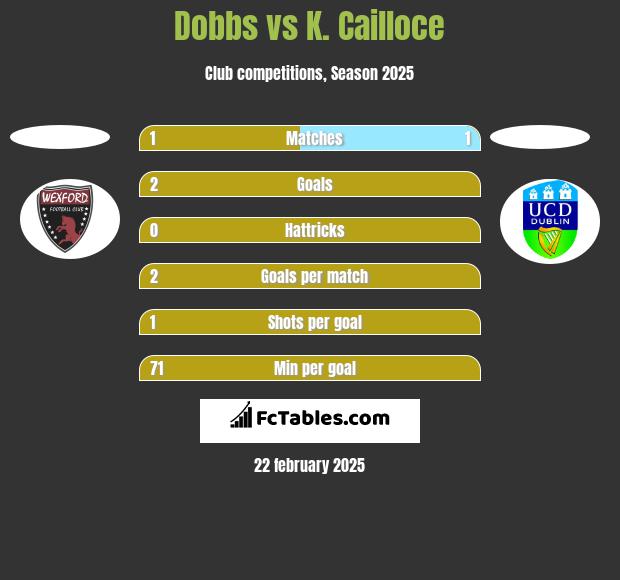 Dobbs vs K. Cailloce h2h player stats