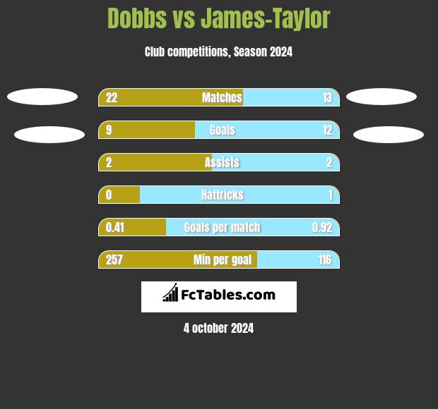 Dobbs vs James-Taylor h2h player stats