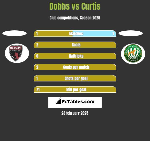 Dobbs vs Curtis h2h player stats