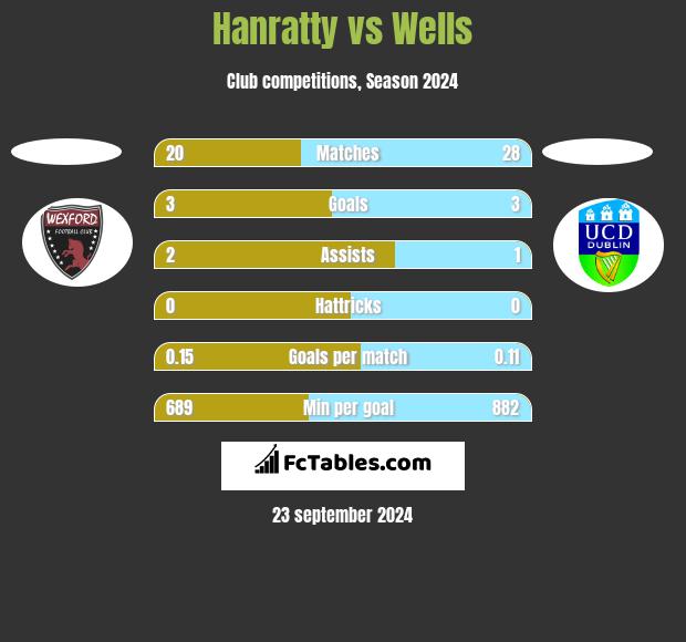 Hanratty vs Wells h2h player stats