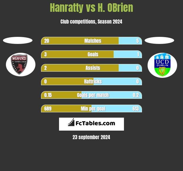 Hanratty vs H. OBrien h2h player stats