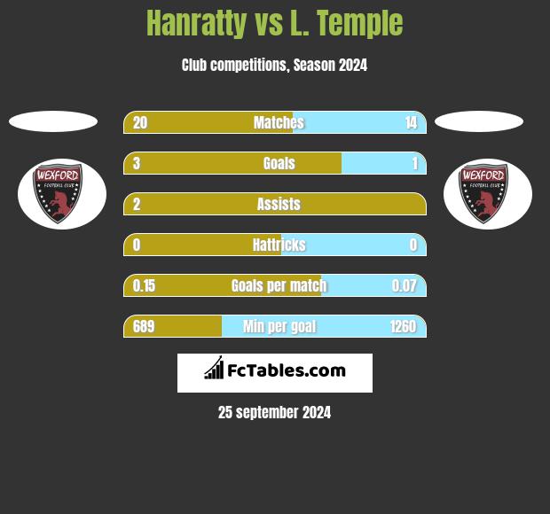 Hanratty vs L. Temple h2h player stats