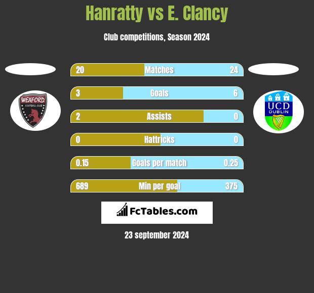 Hanratty vs E. Clancy h2h player stats