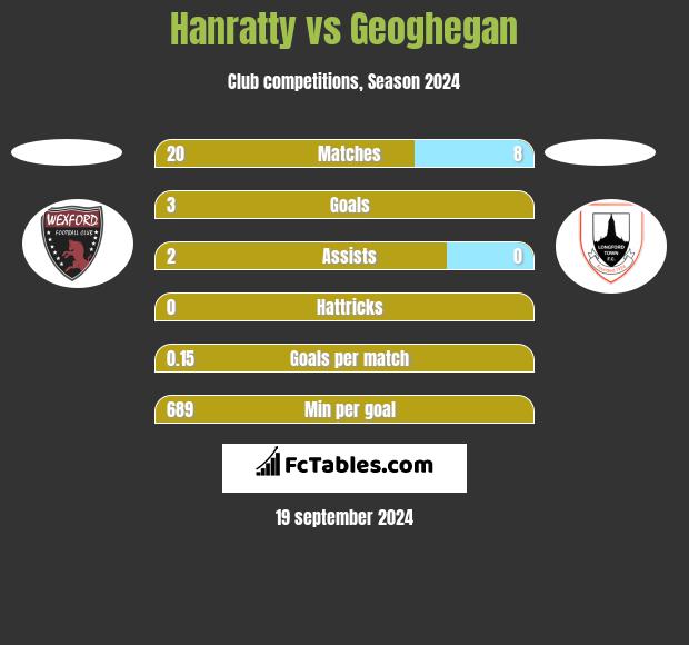 Hanratty vs Geoghegan h2h player stats