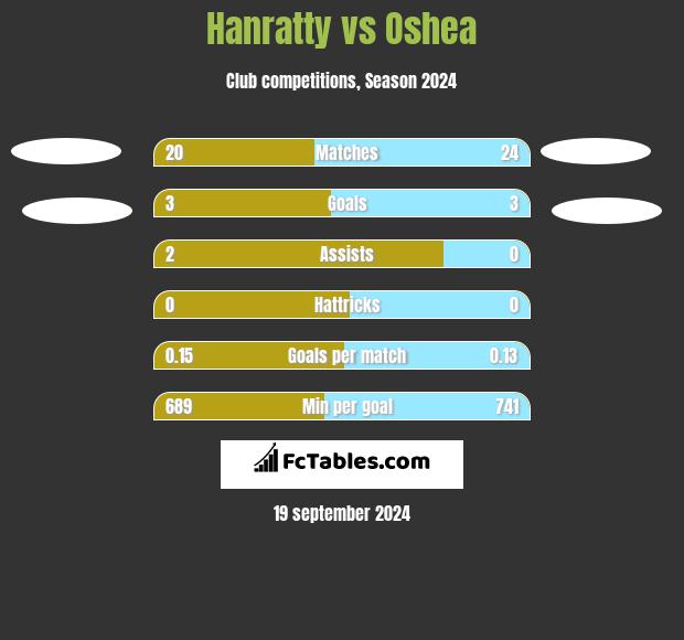 Hanratty vs Oshea h2h player stats