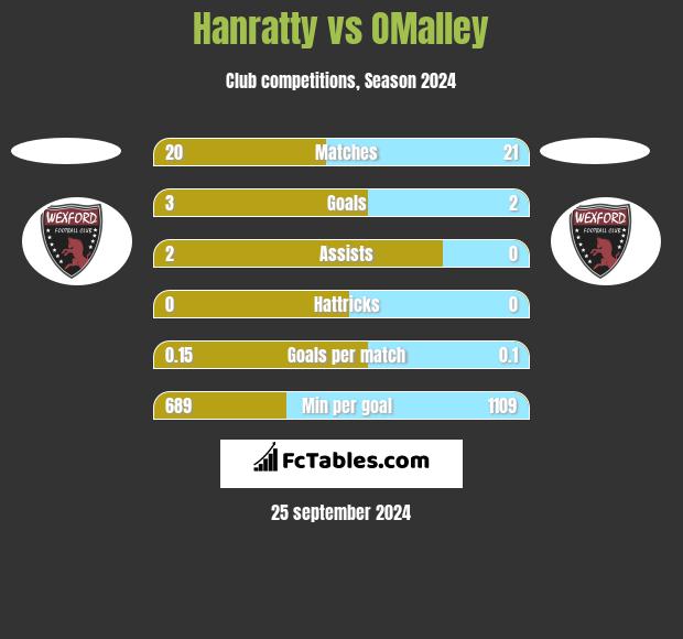 Hanratty vs OMalley h2h player stats