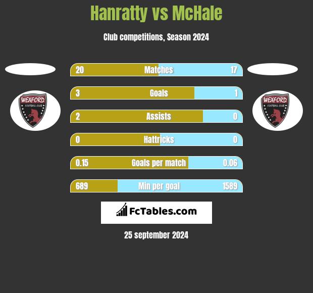 Hanratty vs McHale h2h player stats