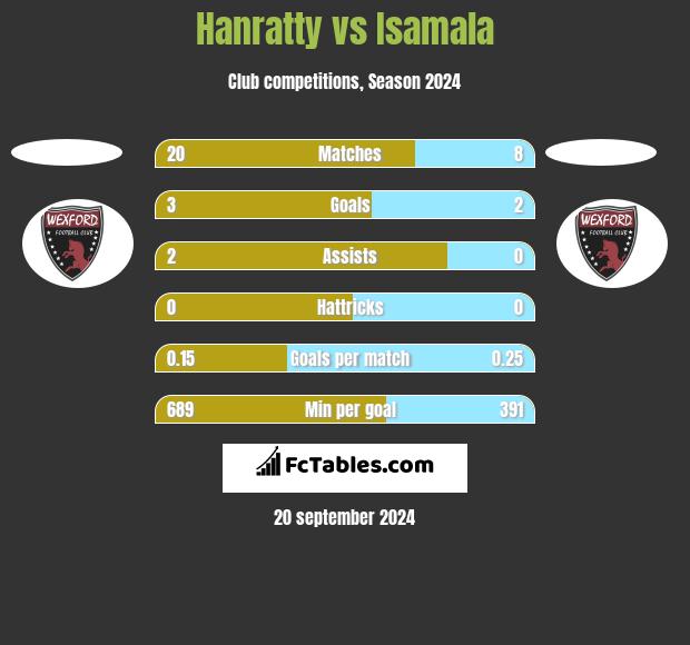 Hanratty vs Isamala h2h player stats