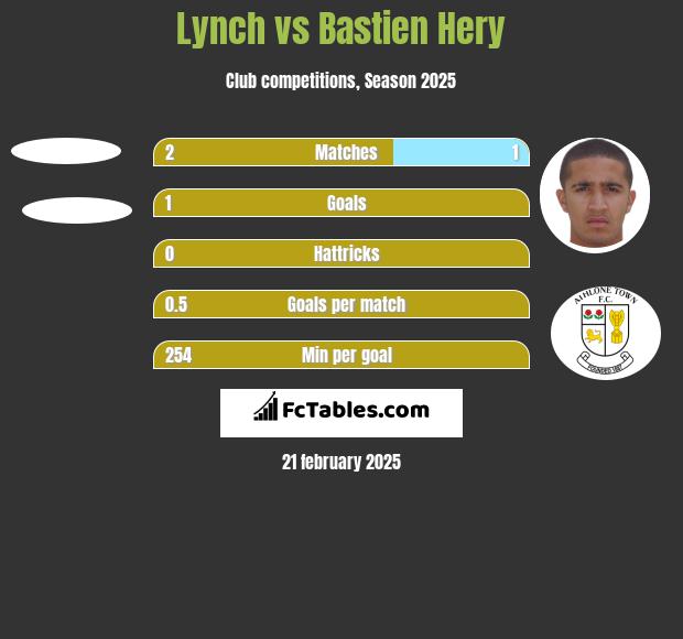 Lynch vs Bastien Hery h2h player stats