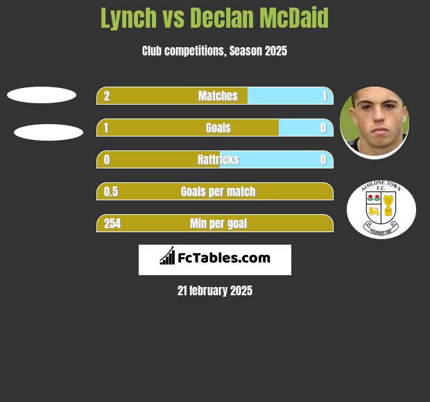 Lynch vs Declan McDaid h2h player stats