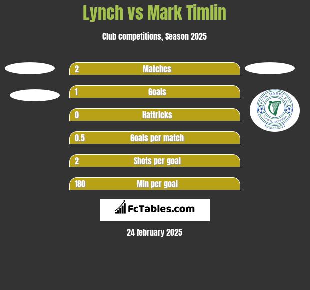 Lynch vs Mark Timlin h2h player stats