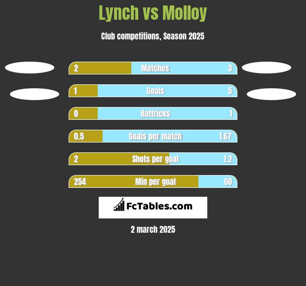 Lynch vs Molloy h2h player stats