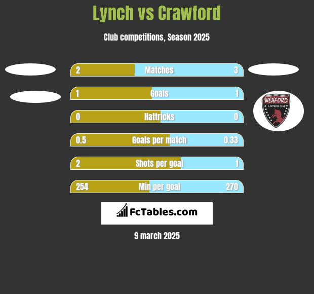 Lynch vs Crawford h2h player stats