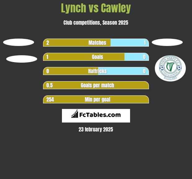 Lynch vs Cawley h2h player stats