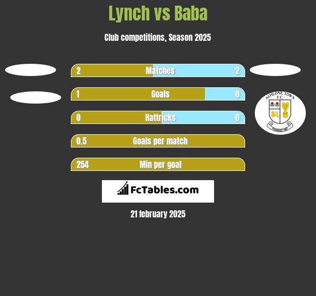 Lynch vs Baba h2h player stats