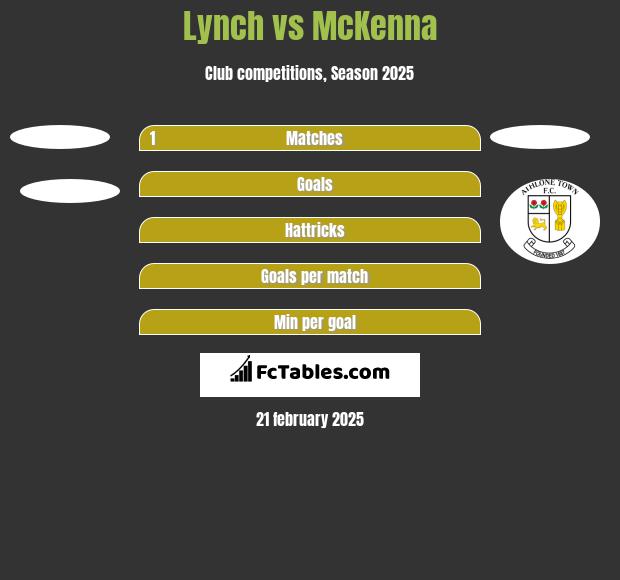 Lynch vs McKenna h2h player stats