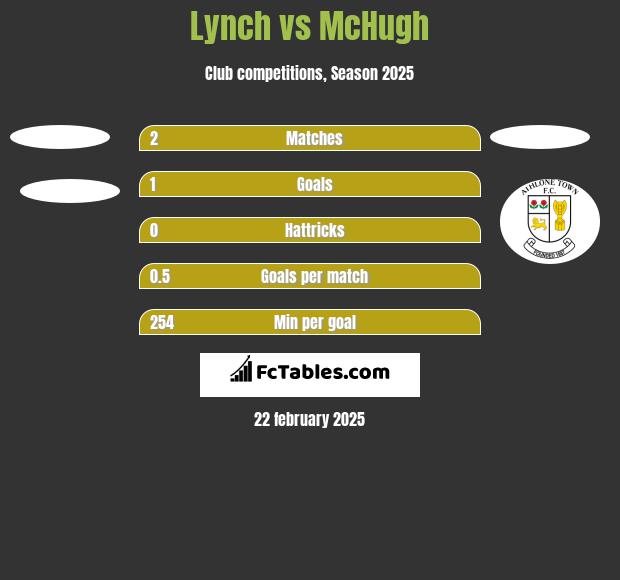 Lynch vs McHugh h2h player stats