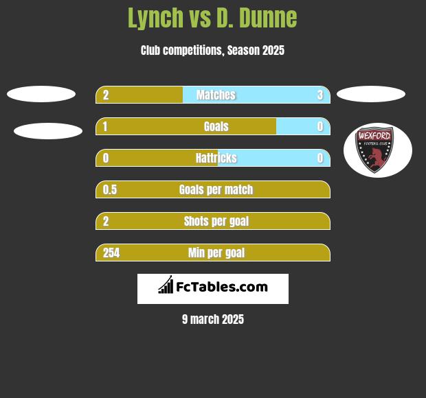 Lynch vs D. Dunne h2h player stats