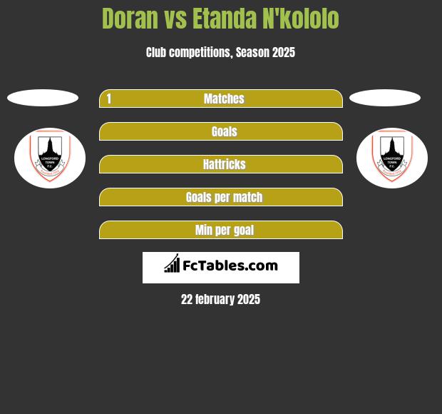 Doran vs Etanda N'kololo h2h player stats