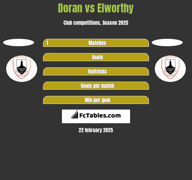 Doran vs Elworthy h2h player stats