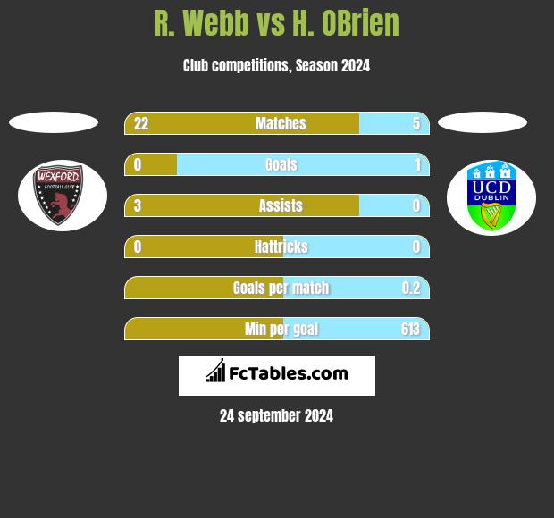 R. Webb vs H. OBrien h2h player stats