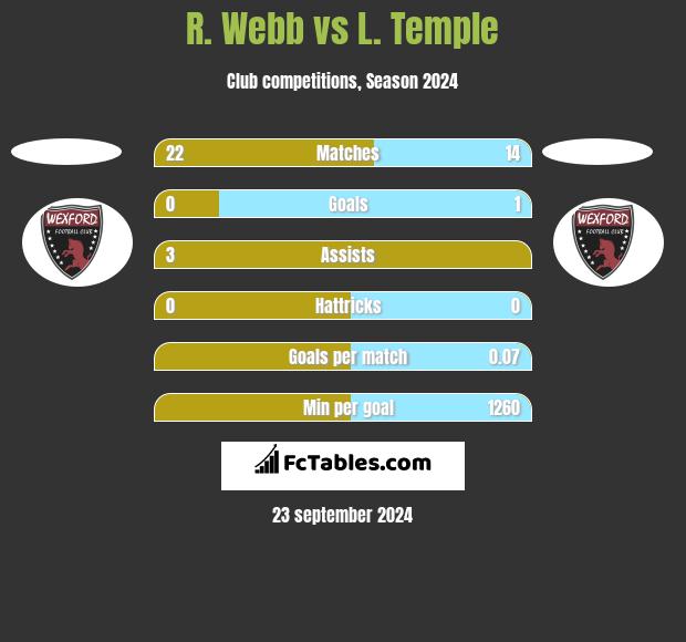 R. Webb vs L. Temple h2h player stats