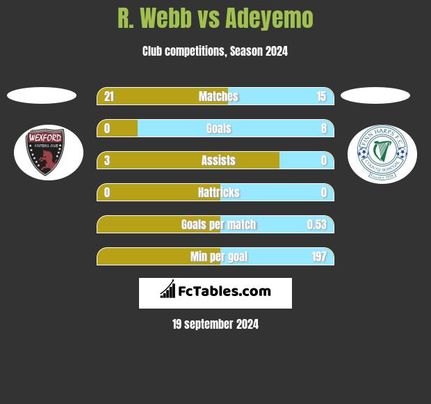 R. Webb vs Adeyemo h2h player stats